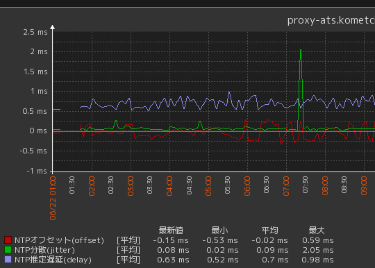 zabbix_ntp2_2.png