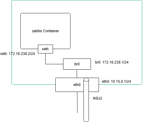 site-to-site vpn docker